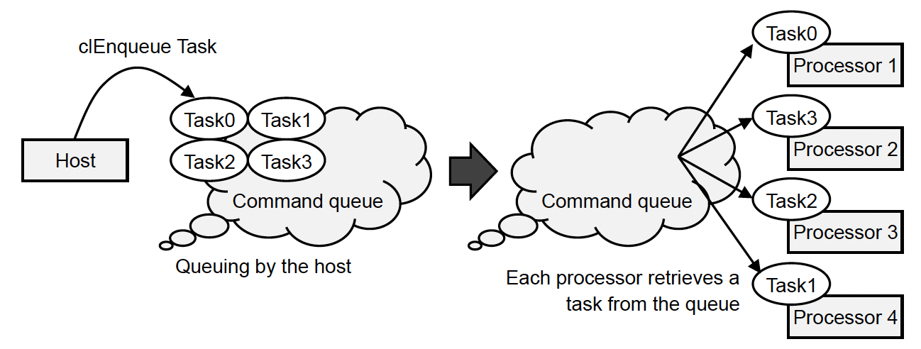 Calling the Kernel | OpenCL Book